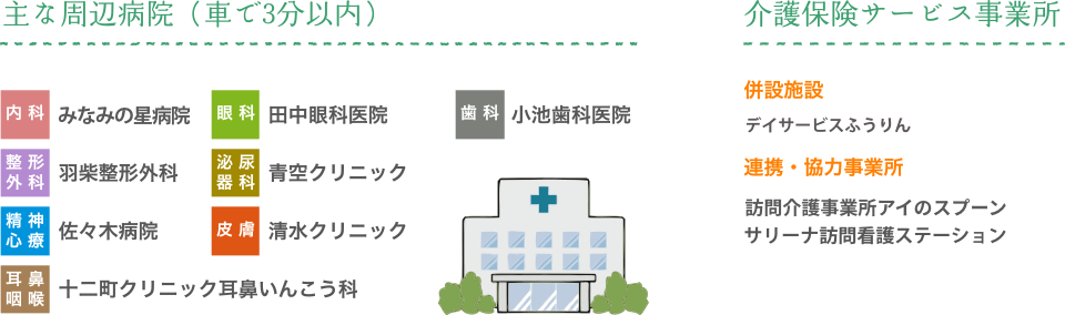 主な周辺環境